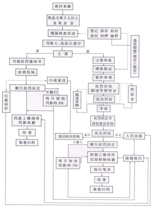 行政执法决定法治审核流程图